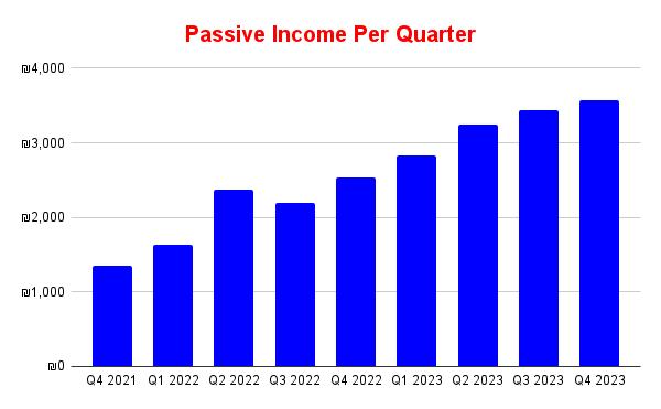 chasing the fionist dream passive income 4th quarter update